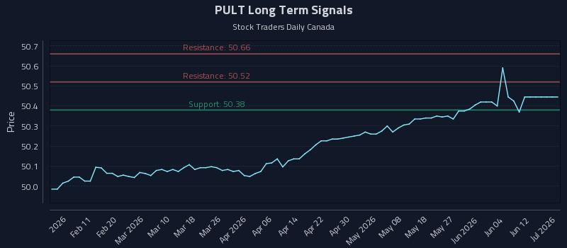 PULT Long Term Analysis for August 2 2026 PULT Long Term Analysis for August 2 2026