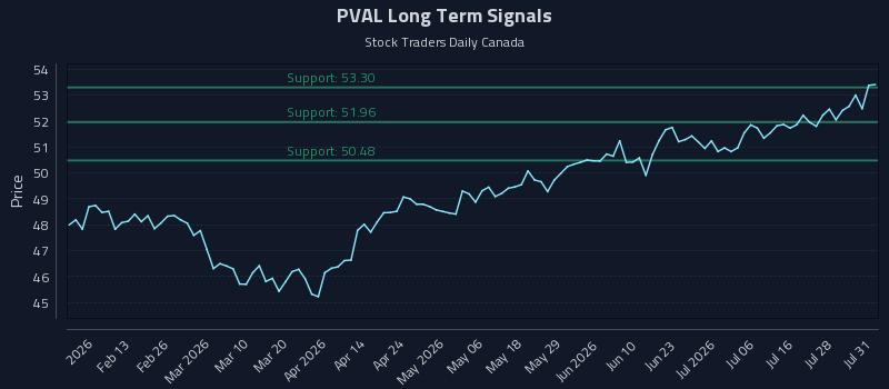 PVAL Long Term Analysis for August 2 2026 PVAL Long Term Analysis for August 2 2026