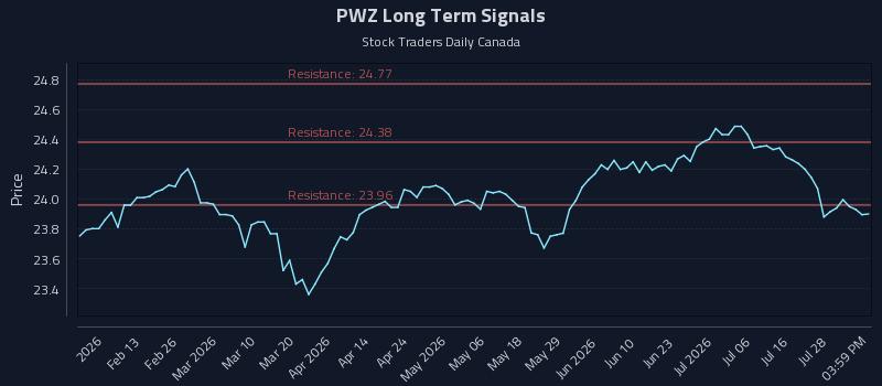 PWZ Long Term Analysis for August 2 2026 PWZ Long Term Analysis for August 2 2026