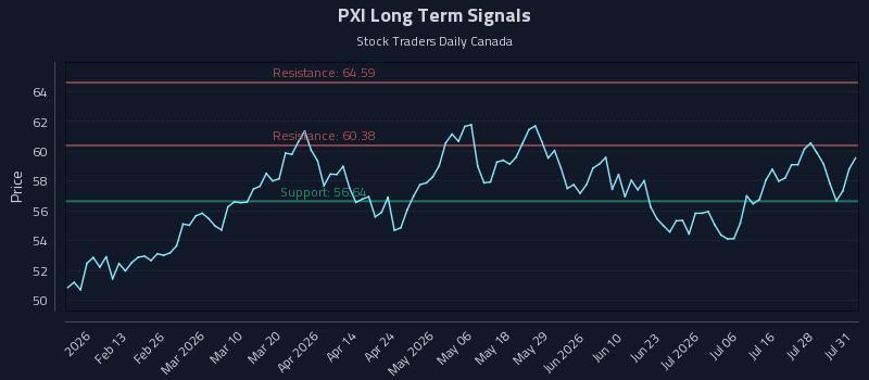 PXI Long Term Analysis for August 2 2026 PXI Long Term Analysis for August 2 2026