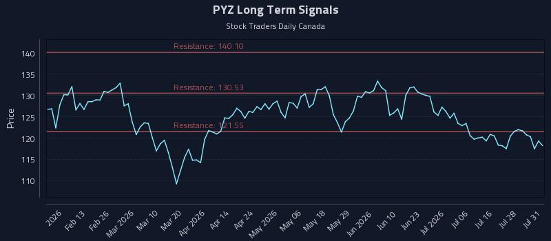 PYZ Long Term Analysis for August 2 2026 PYZ Long Term Analysis for August 2 2026