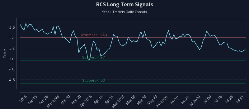 RCS Long Term Analysis for August 2 2026