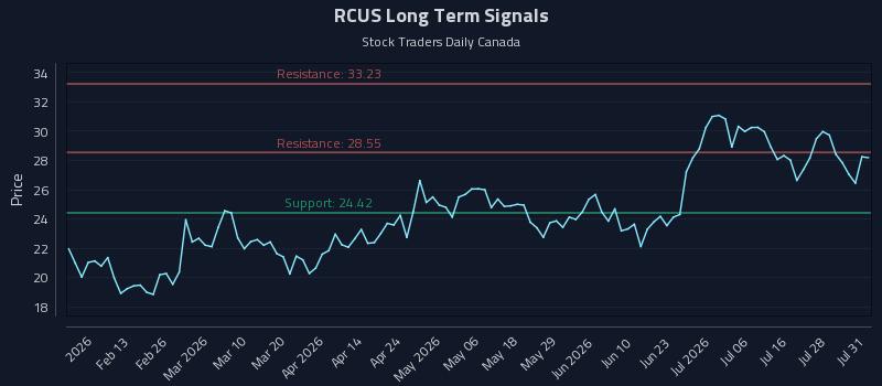 RCUS Long Term Analysis for August 2 2026 RCUS Long Term Analysis for August 2 2026