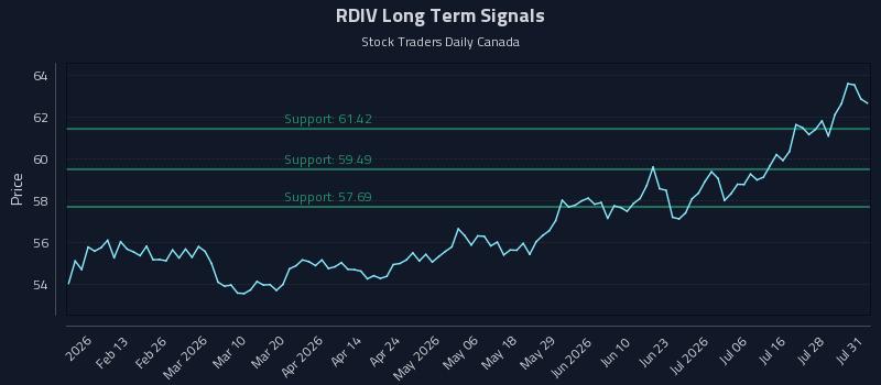 RDIV Long Term Analysis for August 2 2026 RDIV Long Term Analysis for August 2 2026