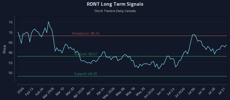 RDNT Long Term Analysis for August 2 2026