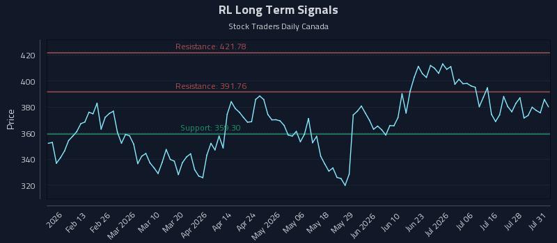 RL Long Term Analysis for August 2 2026