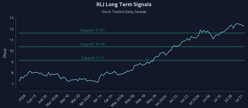 RLJ Long Term Analysis for August 2 2026 RLJ Long Term Analysis for August 2 2026