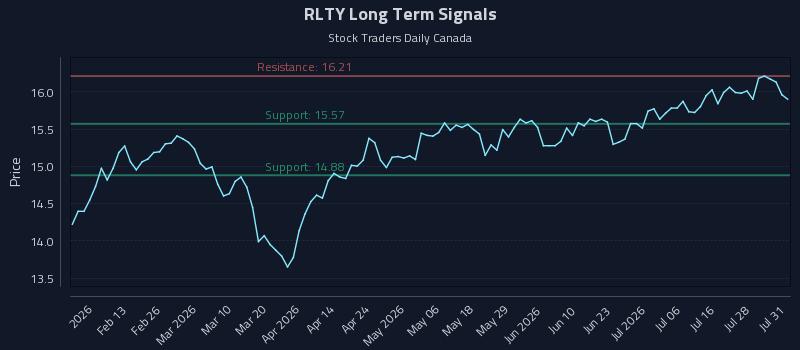 RLTY Long Term Analysis for August 2 2026 RLTY Long Term Analysis for August 2 2026