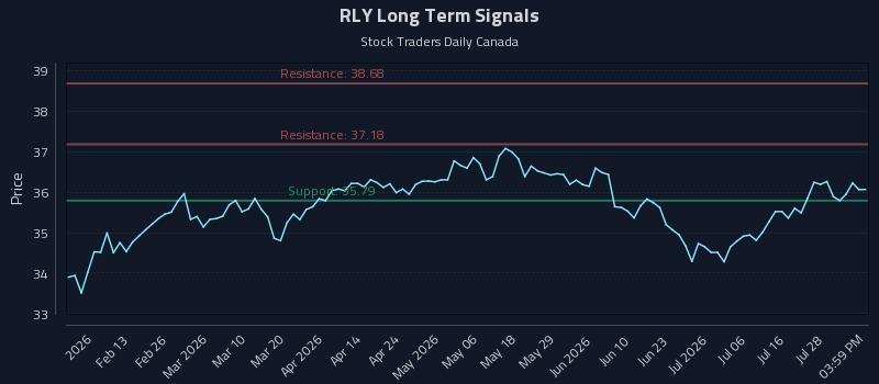 RLY Long Term Analysis for August 2 2026 RLY Long Term Analysis for August 2 2026
