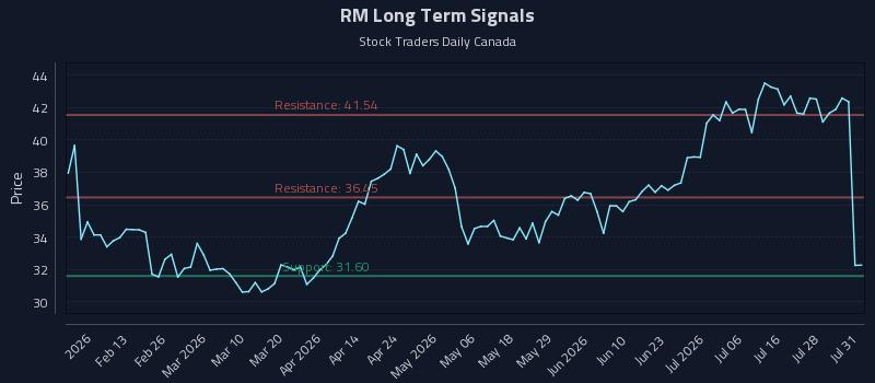 RM Long Term Analysis for August 2 2026