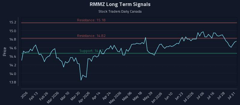 RMMZ Long Term Analysis for August 2 2026