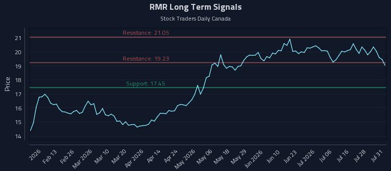 RMR Long Term Analysis for August 2 2026 RMR Long Term Analysis for August 2 2026