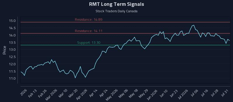 RMT Long Term Analysis for August 2 2026 RMT Long Term Analysis for August 2 2026