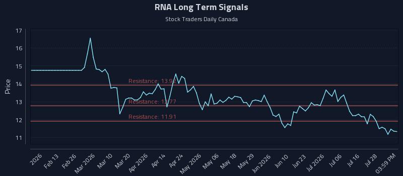 RNA Long Term Analysis for August 2 2026 RNA Long Term Analysis for August 2 2026