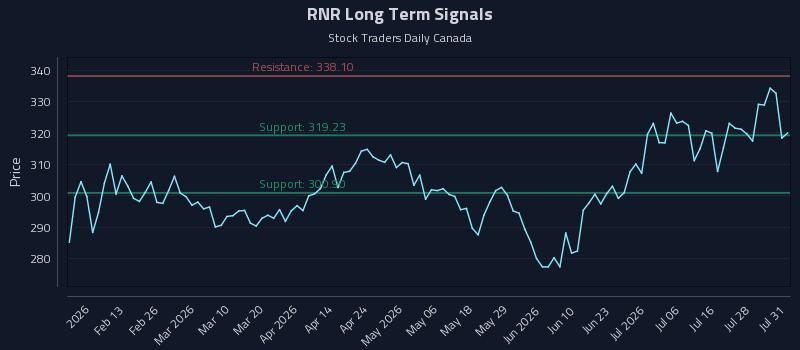 RNR Long Term Analysis for August 2 2026
