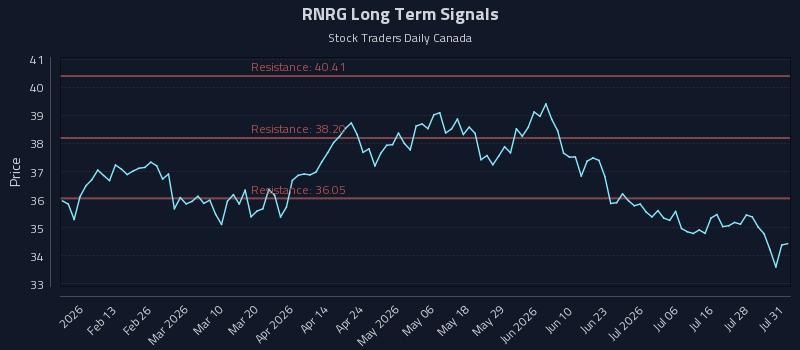 RNRG Long Term Analysis for August 2 2026