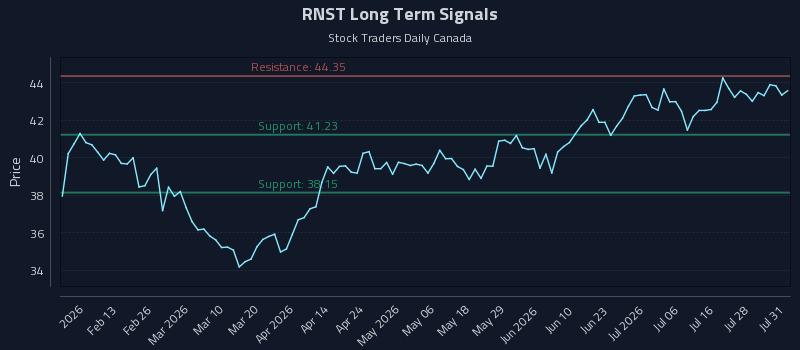 RNST Long Term Analysis for August 2 2026