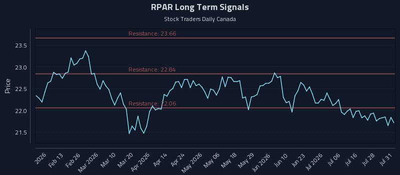 RPAR Long Term Analysis for August 2 2026