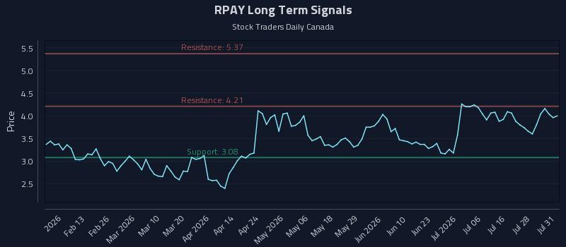 RPAY Long Term Analysis for August 2 2026 RPAY Long Term Analysis for August 2 2026