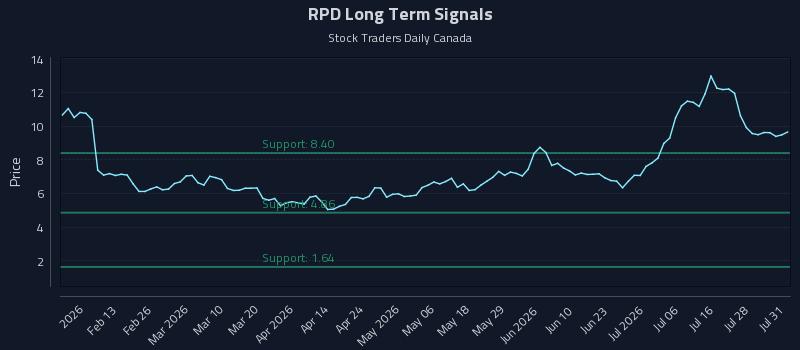 RPD Long Term Analysis for August 2 2026 RPD Long Term Analysis for August 2 2026