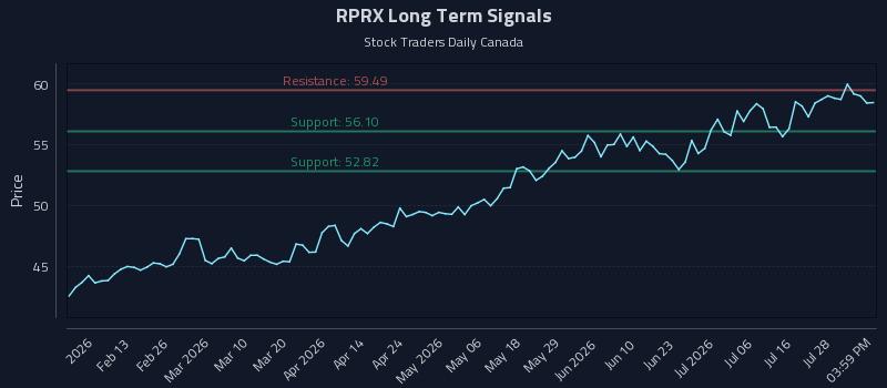 RPRX Long Term Analysis for August 2 2026 RPRX Long Term Analysis for August 2 2026