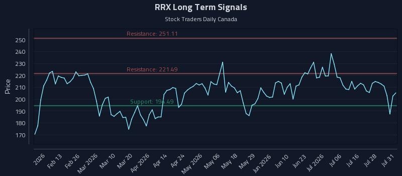 RRX Long Term Analysis for August 2 2026 RRX Long Term Analysis for August 2 2026