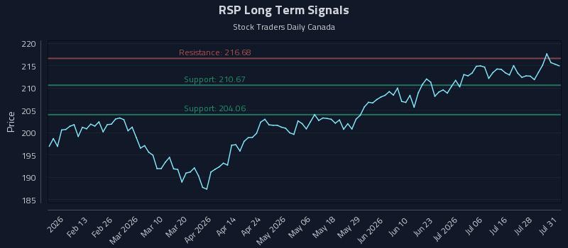 RSP Long Term Analysis for August 2 2026