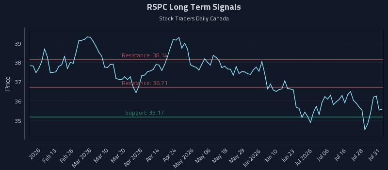 RSPC Long Term Analysis for August 2 2026 RSPC Long Term Analysis for August 2 2026