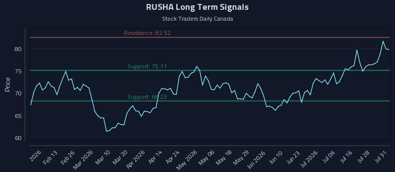 RUSHA Long Term Analysis for August 2 2026
