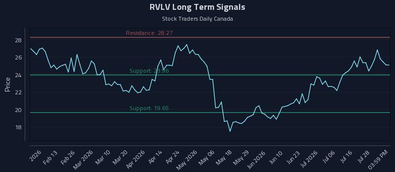 RVLV Long Term Analysis for August 2 2026 RVLV Long Term Analysis for August 2 2026