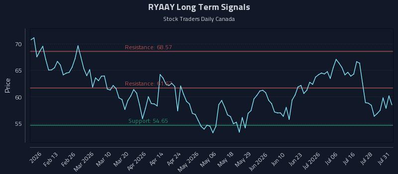 RYAAY Long Term Analysis for August 2 2026 RYAAY Long Term Analysis for August 2 2026