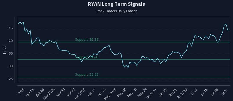 RYAN Long Term Analysis for August 2 2026 RYAN Long Term Analysis for August 2 2026
