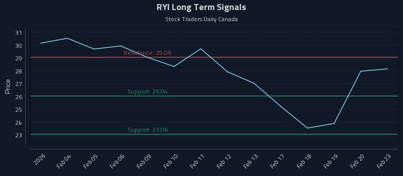 RYI Long Term Analysis for August 2 2026 RYI Long Term Analysis for August 2 2026