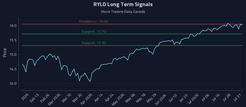 RYLD Long Term Analysis for August 2 2026 RYLD Long Term Analysis for August 2 2026