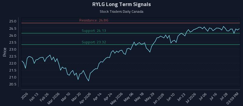 RYLG Long Term Analysis for August 2 2026 RYLG Long Term Analysis for August 2 2026