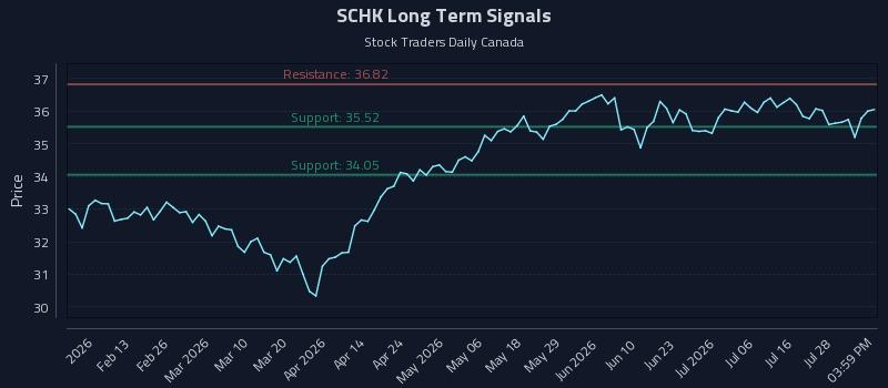 SCHK Long Term Analysis for August 2 2026