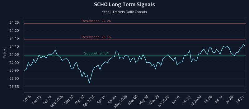 SCHO Long Term Analysis for August 2 2026 SCHO Long Term Analysis for August 2 2026