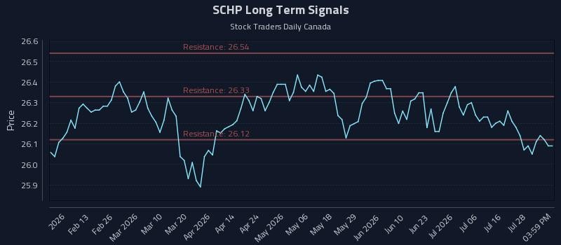 SCHP Long Term Analysis for August 2 2026 SCHP Long Term Analysis for August 2 2026
