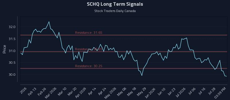 SCHQ Long Term Analysis for August 2 2026