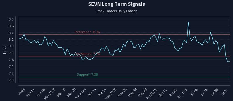SEVN Long Term Analysis for August 2 2026