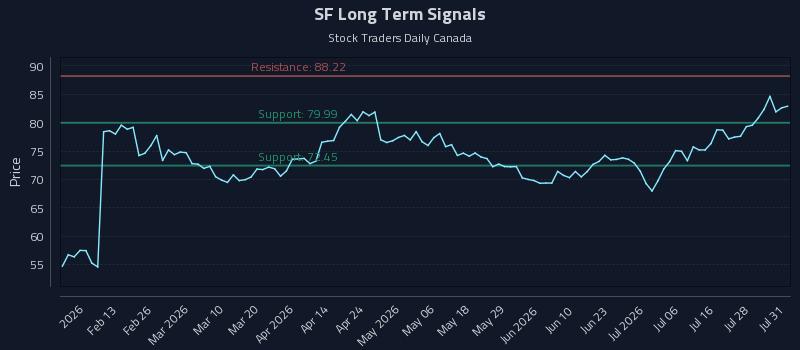 SF Long Term Analysis for August 2 2026