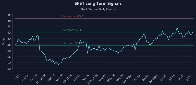 SFST Long Term Analysis for August 2 2026