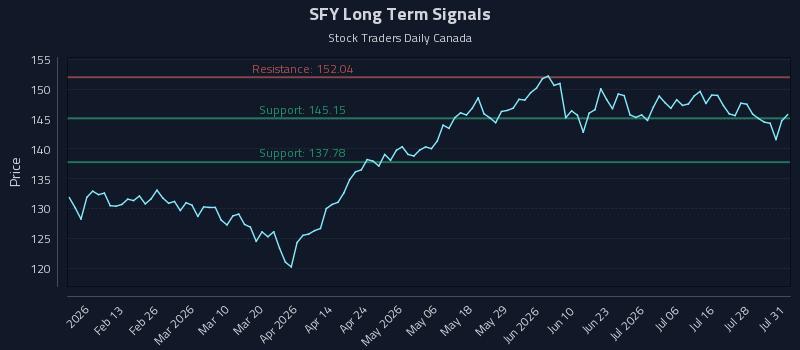 SFY Long Term Analysis for August 2 2026