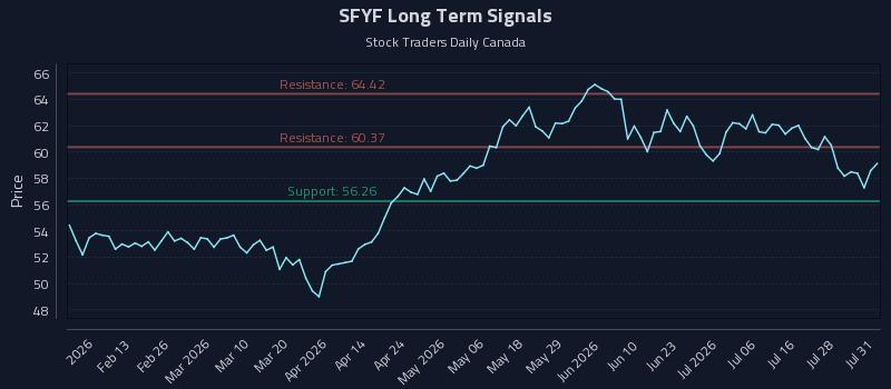 SFYF Long Term Analysis for August 2 2026
