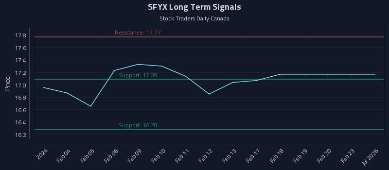 SFYX Long Term Analysis for August 2 2026 SFYX Long Term Analysis for August 2 2026