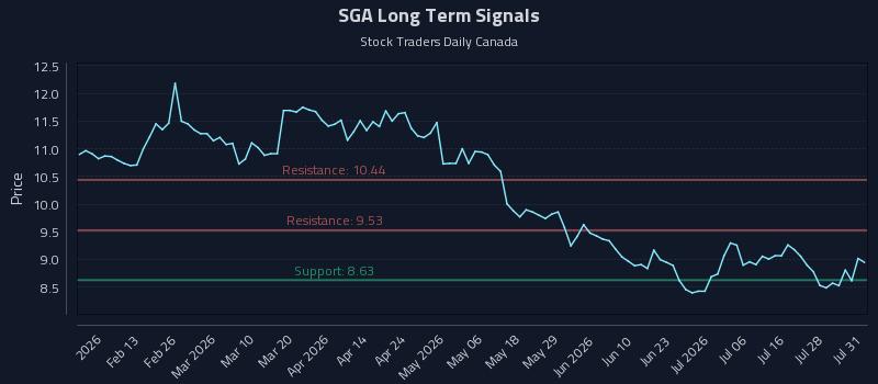 SGA Long Term Analysis for August 2 2026 SGA Long Term Analysis for August 2 2026