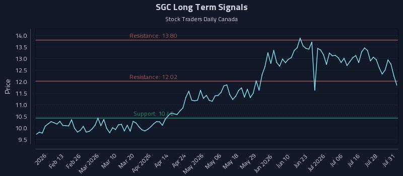 SGC Long Term Analysis for August 2 2026 SGC Long Term Analysis for August 2 2026