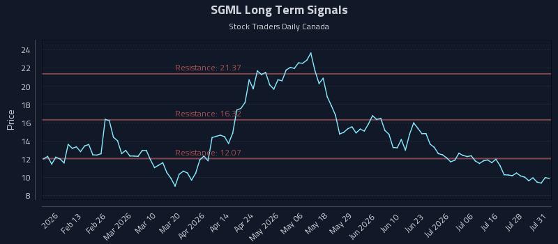 SGML Long Term Analysis for August 2 2026 SGML Long Term Analysis for August 2 2026