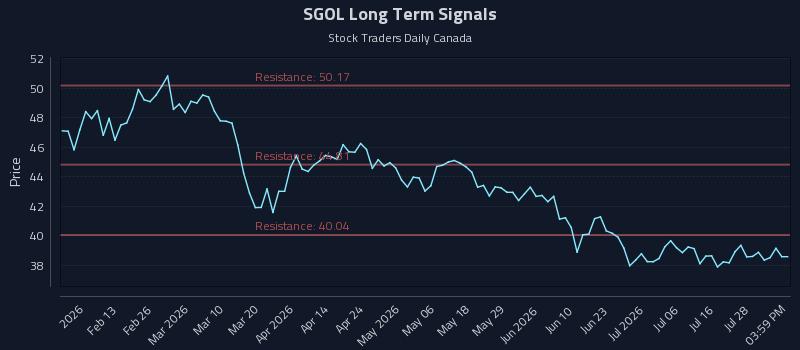 SGOL Long Term Analysis for August 2 2026 SGOL Long Term Analysis for August 2 2026