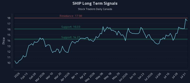 SHIP Long Term Analysis for August 2 2026 SHIP Long Term Analysis for August 2 2026